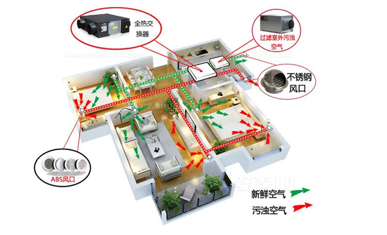 新風(fēng)系統(tǒng)可以去除灰塵、霧霾、甲醛嗎